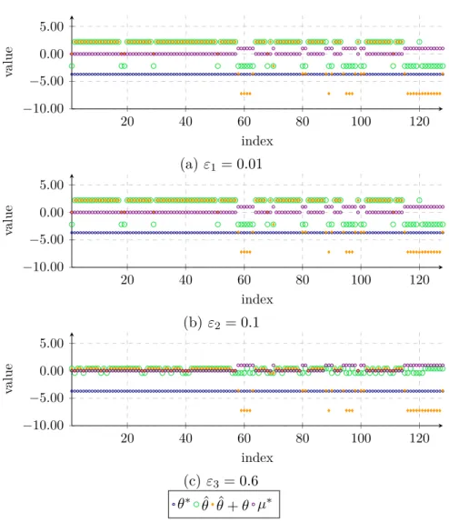 Figure 4.3. - Initializing with three different noise levels. In all three cases invLPA finds the correct ground truth potentials only at the end points of each of the 1 segments (µ ∗ = 1)