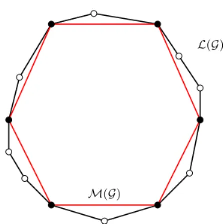 Figure 2.1. - Local, L(G), black, and marginal polytope M(G), red. The vertices of the marginal polytope M(G) correspond to mean parameters