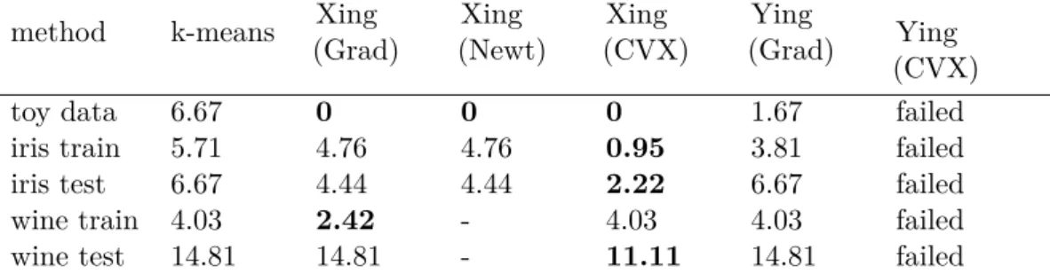 Table 3.1. - Classification errors in percentage on the toy data we generate, the iris dataset [Fis36] and the wine dataset [Lic13]
