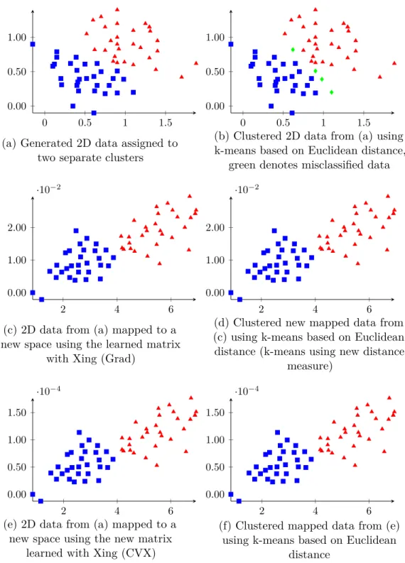 Figure 3.1. - (a) Two 2D clusters, (b) clustered with k-means, k = 2 leads to 6.67%