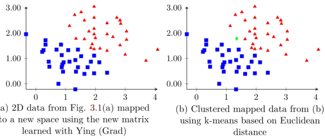 Figure 3.2. - The original data from Fig. 3.1(a) mapped to a new space using Ying (Grad) (a) and classification result using k-means improves (b) when compared to Fig