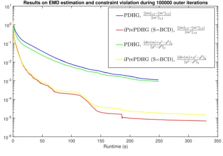 Figure 2.7: For PDHG, τ = 3 × 10 −6 , σ = τ kdivk 1 2 ; For iPrePDHG (Inner: BCD), τ = 3 × 10 −6 , M 1 = τ −1 I n , M 2 = τ divdiv T , γ = kM1