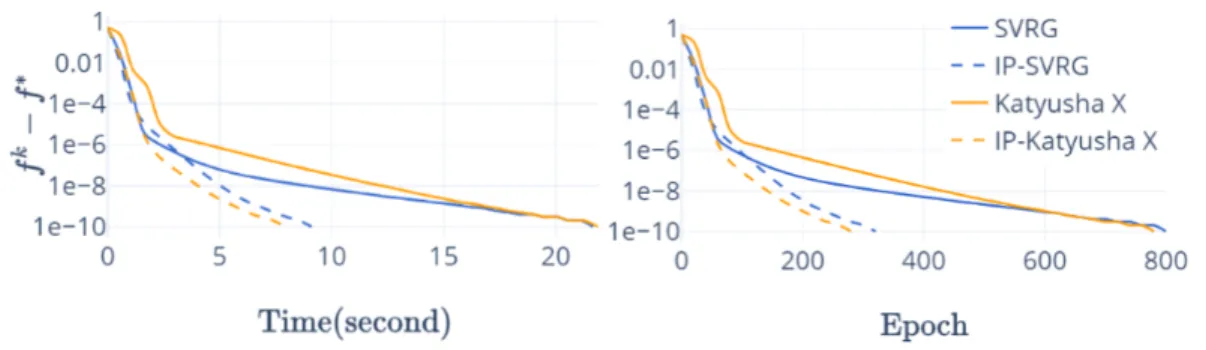 Figure 3.5: Logistic regression on w1a.t, (n, d) = (47272, 300), λ 1 = 5 ×10 −4 , λ 2 = 10 −8 , η 1 = 0.06, η 2 = 4, τ = 0.4, M = M 2 with α = 0.005.