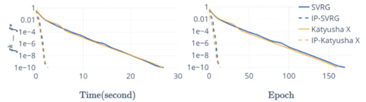 Figure 3.7: Logistic regression on cod-rna.t, (n, d) = (271617, 8), λ 1 = 0.1, λ 2 = 10 −8 , η 1 = 1, η 2 = 3 × 10 −5 , τ = 0.4, M = M 1 , γ = 2 × 10 −5 .