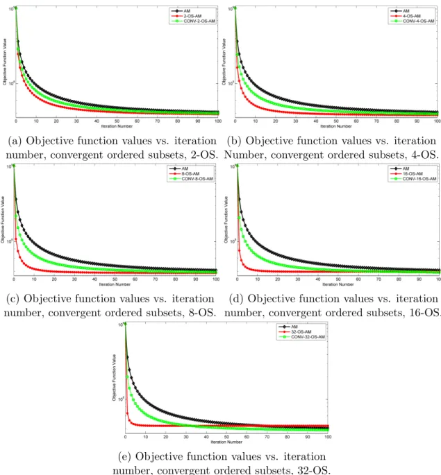 Figure 8.2: Objective function values vs. iteration number for CONV-OS-AM for different subset choices.