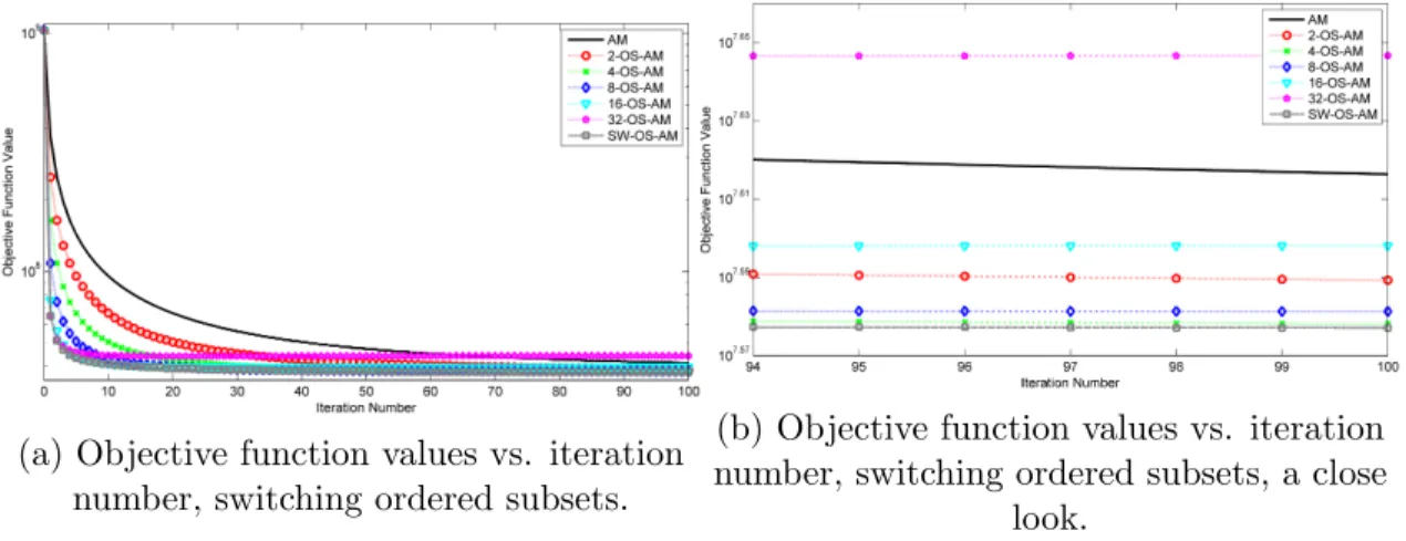 Figure 8.5: Objective function values vs. iteration number, switching ordered subsets.
