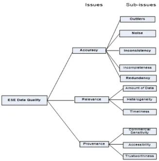 Fig. 1. Taxonomy of Data Quality in ESE (Bosu and MacDonell 2013a).