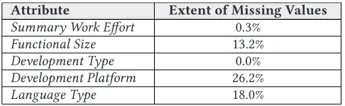 Table 6. Extent of Missing Values in Selected ISBSG16 Attributes