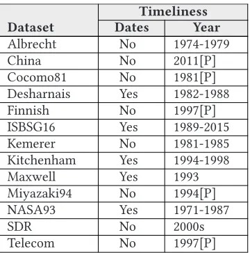 Table 9projects in that dataset according to their implementation date. Some ISBSG16 projects specifiedthe implementation date as a range: See the “1998–2000” class shown in Figure