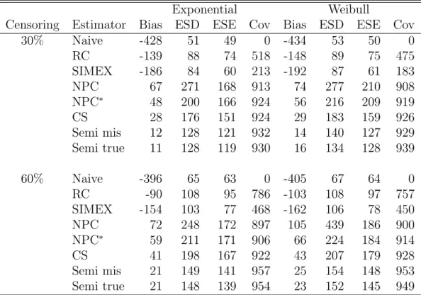 Table 2.1 Estimation results of β under Simulation 1 and independent censoring. The results are based on 1,000 replications.