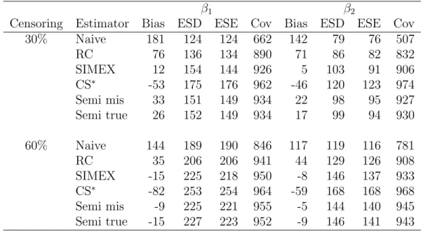 Table 2.3 Results of the Simulation 2 based on 1,000 replications