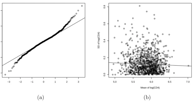 Figure 2.1 Model checking for the AIDS clinical trial data. (a) is the normal QQ plot for the differences between replicates of log(CD4); (b) is the scatter plot of the standard deviation of log(CD4) within a subject versus the mean log(CD4) within the sub