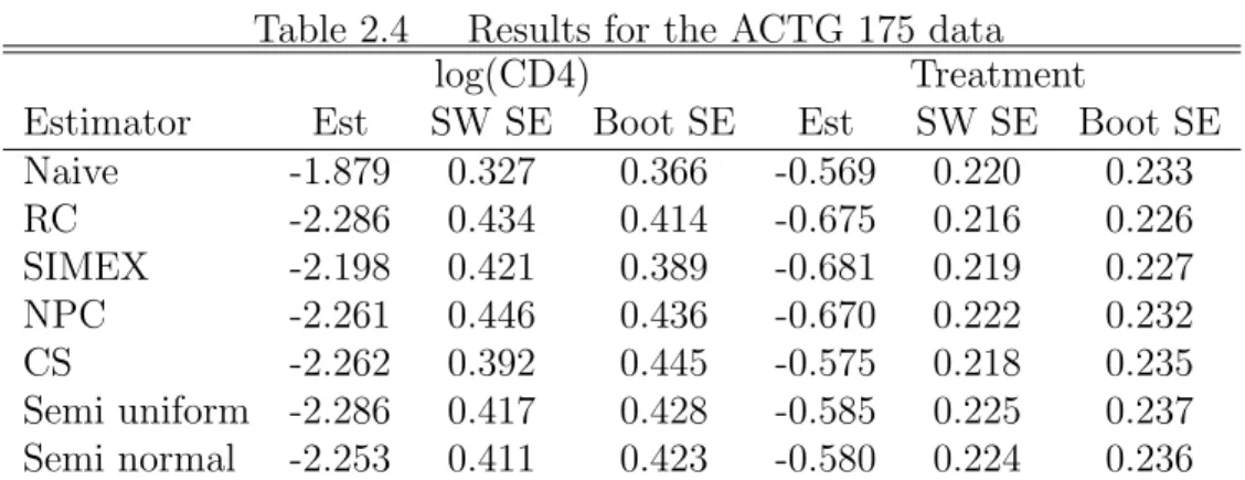 Table 2.4 Results for the ACTG 175 data