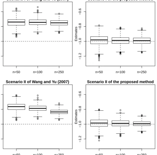 Figure 3.1 Box plots for the estimates of β 1 using the method of Wang and Yu (2007) and the proposed method