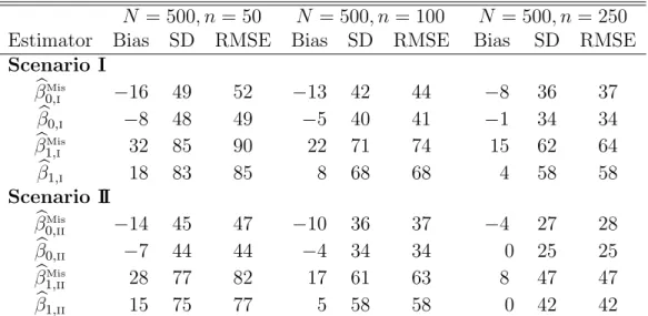 Table 3.2 Sensitivity analysis results based on 1,000 replications N = 500, n = 50 N = 500, n = 100 N = 500, n = 250 Estimator Bias SD RMSE Bias SD RMSE Bias SD RMSE Scenario I β b 0, MisI −16 49 52 −13 42 44 −8 36 37 β b 0, I −8 48 49 −5 40 41 −1 34 34 β 