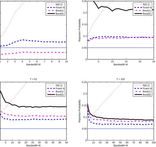 Figure 1: MA(2) DGP with two competing AR(1) models