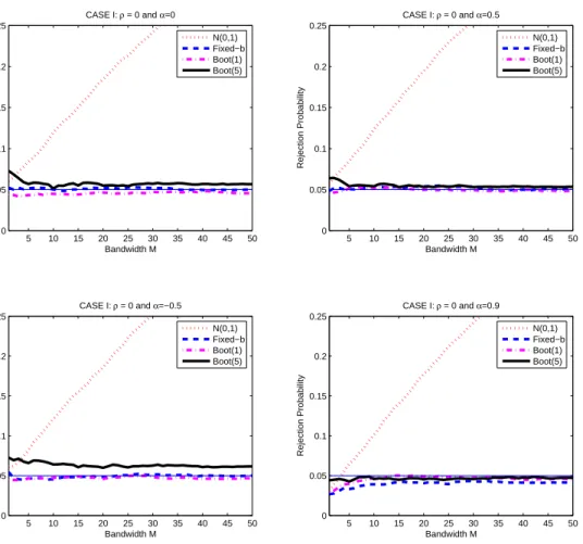 Figure 2: ( CASE I ) Two Competing Linear Models. AR(1) coeﬃcient of the regressors is ρ = 0, of the errors is α.