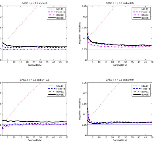 Figure 3: ( CASE I ) Two Competing Linear Models. AR(1) coeﬃcient of the regressors is ρ = 0.5, of the errors is α.