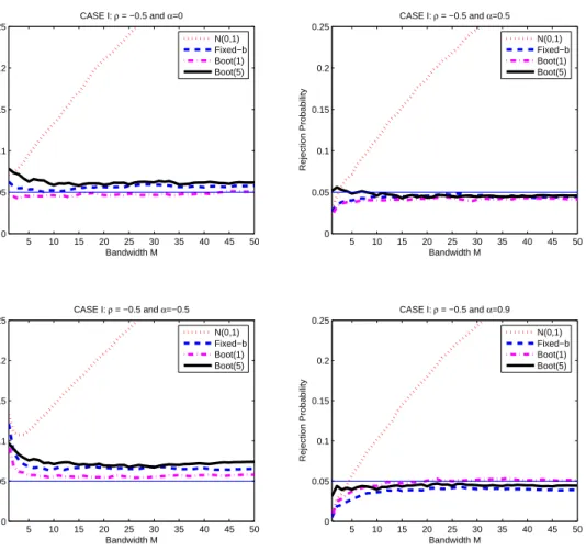 Figure 4: ( CASE I ) Two Competing Linear Models. AR(1) coeﬃcient of the regressors is ρ = −0.5, of the errors is α.