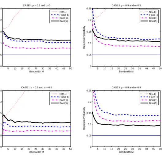 Figure 5: ( CASE I ) Two Competing Linear Models. AR(1) coeﬃcient of the regressors is ρ = 0.9, of the errors is α.