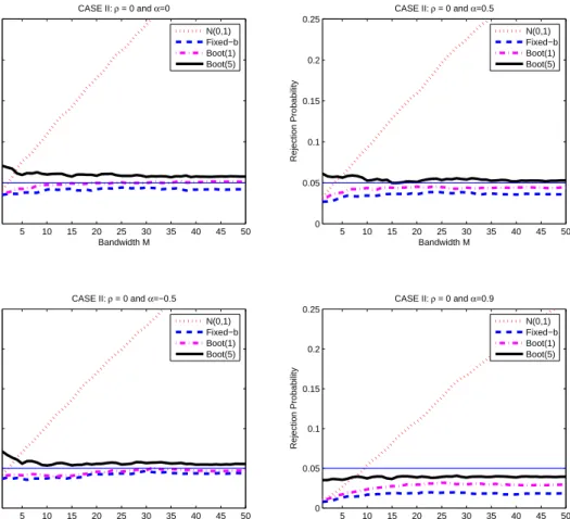 Figure 6: ( CASE II ) Two Competing Linear Models. AR(1) coeﬃcient of the regressors is ρ = 0, of the errors is α.