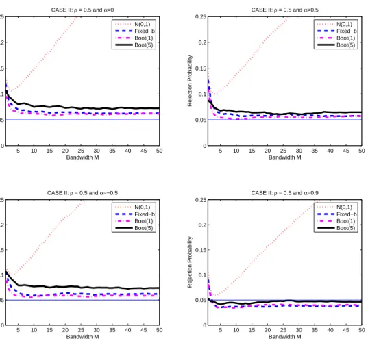 Figure 7: ( CASE II ) Two Competing Linear Models. AR(1) coeﬃcient of the regressors is ρ = 0.5, of the errors is α.