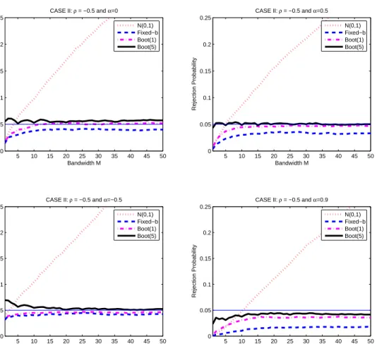 Figure 8: ( CASE II ) Two Competing Linear Models. AR(1) coeﬃcient of the regressors is ρ = −0.5, of the errors is α.