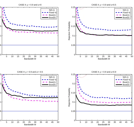 Figure 9: ( CASE II ) Two Competing Linear Models. AR(1) coeﬃcient of the regressors is ρ = 0.9, of the errors is α.