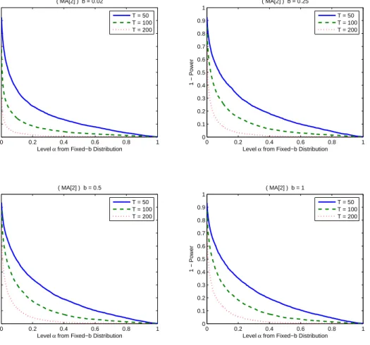Figure 10: ( MA(2) ) Type II error (1 − P ower) as a function of the level α implied by the ﬁxed-b approximating distribution