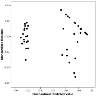 Figure 1.3: Residual plot of linear regression for reading accuracy data.