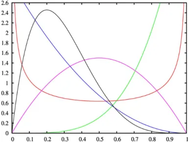 Figure 2.1: Probability density function of beta distributions.