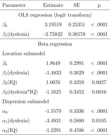 Table 2.1: OLS and Beta regression for reading accuracy scores