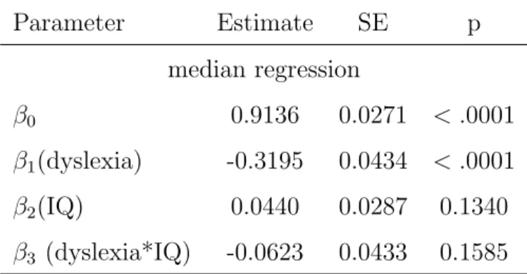 Table 2.2: Median regression for reading accuracy scores