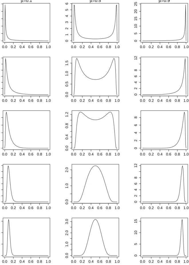 Figure 2.2: Probability density plot of simplex distribution