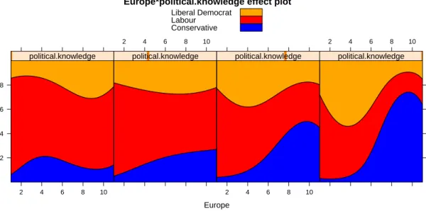 Figure 4: Alternative “stacked-area” effect display for the Europe × political.knowledge interaction.