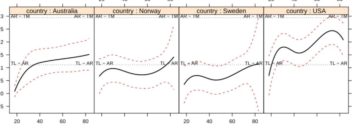 Figure 7: Effect display for the country × age interaction, plotted on the scale of the latent response