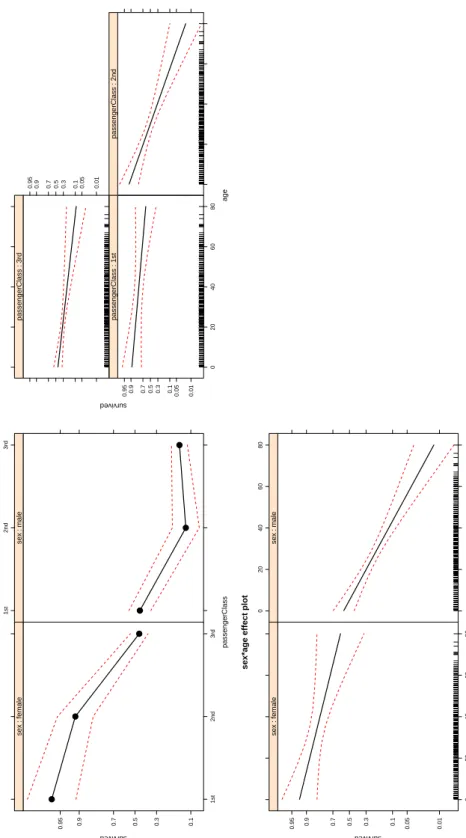 Figure 1: Effect display for high-order terms in the binary logistic-regression model fit to the Titanic data