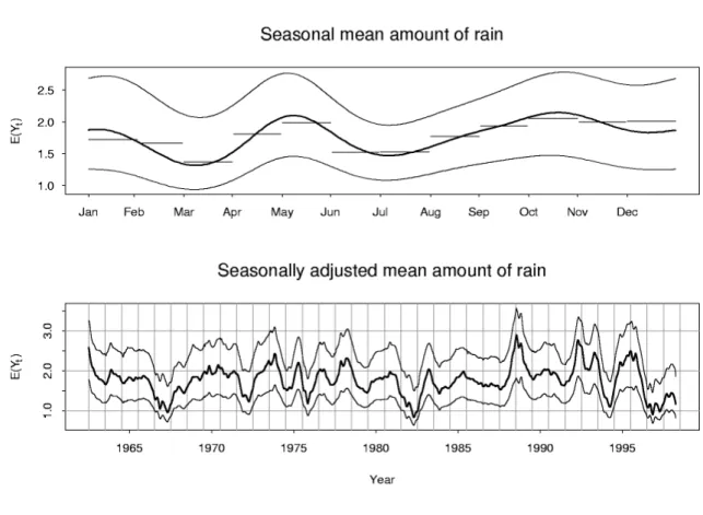 Figure 8: Top: Seasonal mean amount. Bottom: Seasonally adjusted mean amount. In both graphs the lower curves show means conditional on previous day being dry; the upper curves show means conditional on previous day having median intensity (2mm); the centr