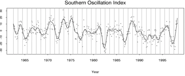 Figure 1: Monthly Southern Oscillation Index with smooth line highlighting the pattern