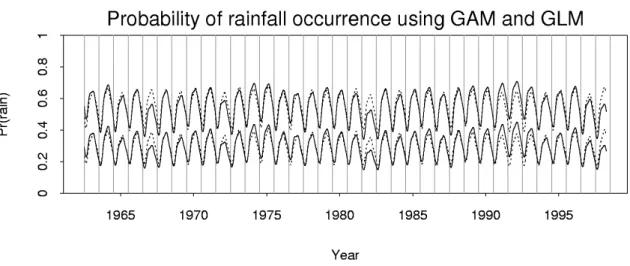 Figure 2: Lower solid line: estimated probability of rain following a dry day. Upper solid line: