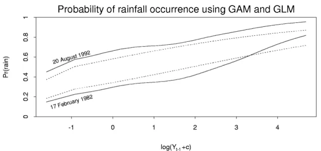 Figure 3: Lower solid line: estimated probability of rain on 17 February 1982. Upper solid line:
