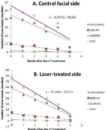 Table  1:  Percentage  reduction  of  acne  lesions  (median)  with  weekly  1064  nm  Nd:YAG  laser  treatments