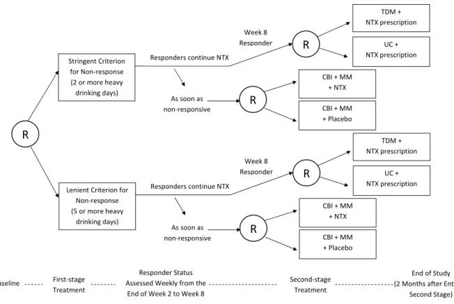 Figure 2.1: ExTENd SMART design for the treatment of alcohol dependence. “R” stands for (re-)randomization
