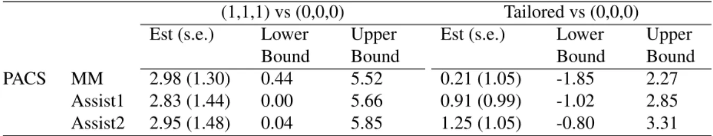 Table 2.4: Illustrative data analysis results with the ExTENd data. Evaluate the policy contrasts of both the policy (1, 1, 1) and the proposed tailored policy, in relation to the policy (0, 0, 0), with respect to PACS