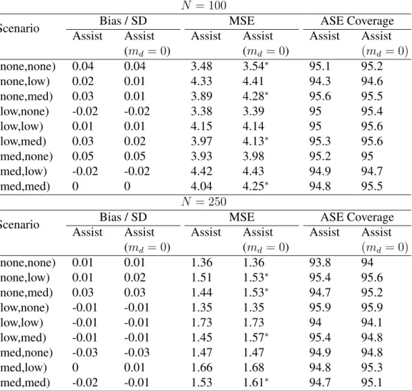 Table 2.5: Simulation 1*: Statistical properties of the assisted estimators of the contrast between values of policies (1,1,1) and (0,0,0), when ˆ β does not belong to B