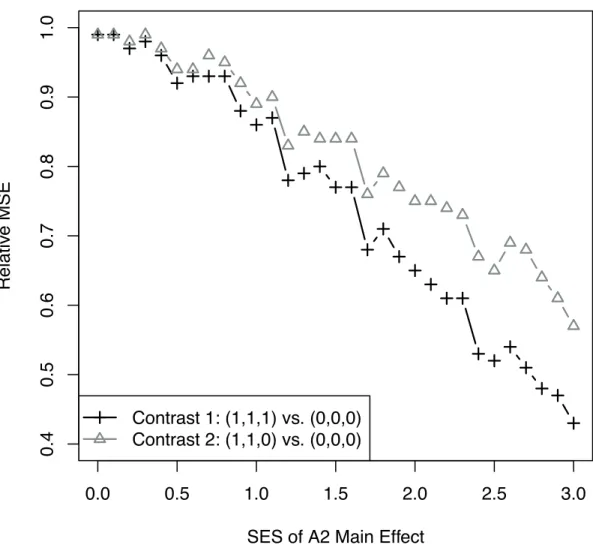 Figure 2.2: Relative mean squared error of the two assisted estimators, as a function of the SES of A 2 main effect in the generative model.