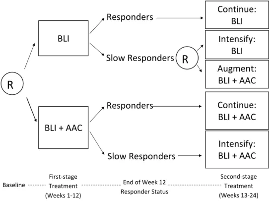 Figure 3.1: A SMART study for developing a DTR for children with autism who are min- min-imally verbal