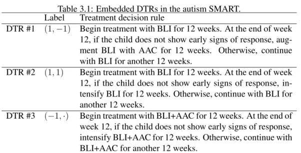 Table 3.1: Embedded DTRs in the autism SMART.