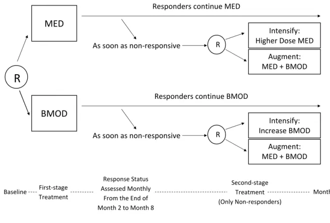 Figure 3.2: A SMART study for developing a DTR for children with attention deficit/hyperactivity disorder