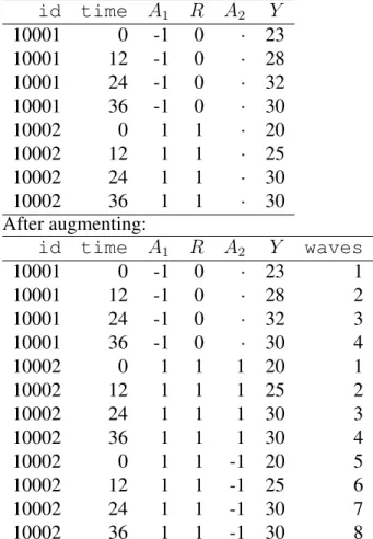 Table 3.3: Example of a chunk of data before and after augmenting. The augmented data set is ready to be analyzed by geeglm in geepack.
